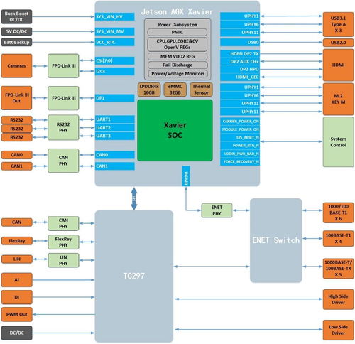 nvidia orin簡介
