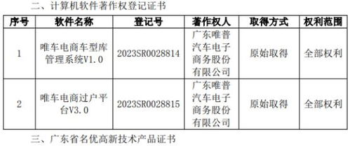 唯車電商獲得專利證書 計算機軟件著作權(quán)登記證書及廣東省名優(yōu)高新技術(shù)產(chǎn)品證書