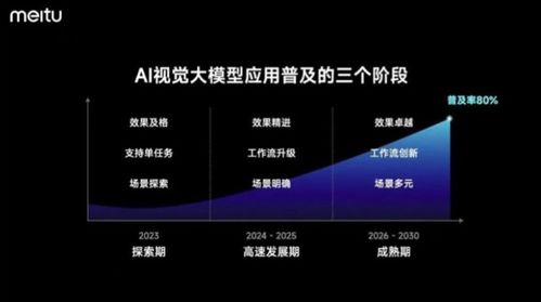 美圖推出 自研 ai 視覺大模型 3.0 版,號稱將 全面應(yīng)用于影像與設(shè)計產(chǎn)品