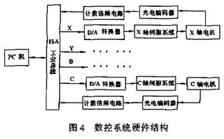 四軸聯(lián)動(dòng)數(shù)控刨齒機(jī)的研制