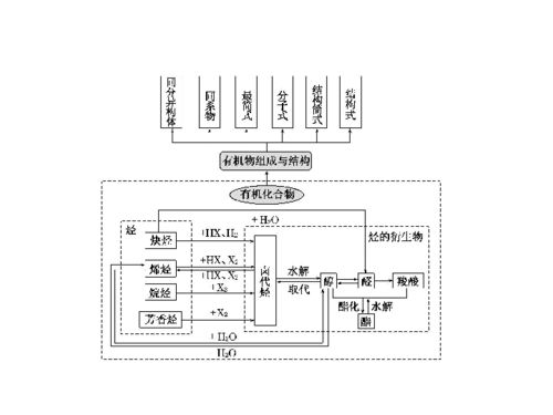 三維設(shè)計2012高考化學二輪復習課件 廣東 江蘇專版 專題四 第一講 有機物的結(jié)構(gòu)與性質(zhì)下載 化學