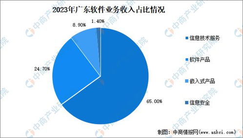 2024年廣東軟件與信息服務(wù)產(chǎn)業(yè)鏈全景圖譜