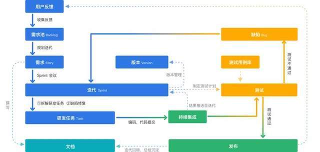 軟件開發(fā)項目中,產(chǎn)品經(jīng)理和程序員誰更累