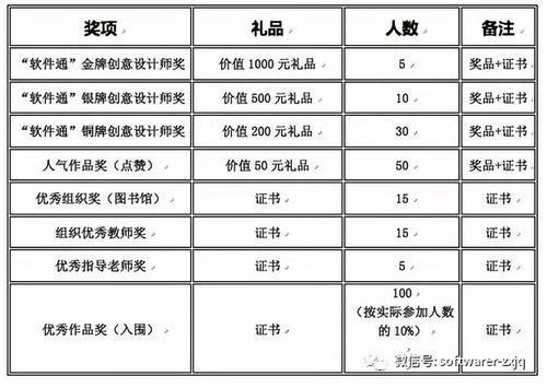 1000元 第二屆 軟件通杯 簡歷好創(chuàng)意設(shè)計(jì)比賽征集作品
